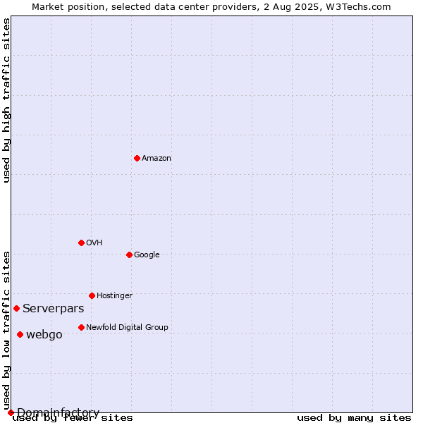 Market position of webgo vs. Serverpars vs. Domainfactory