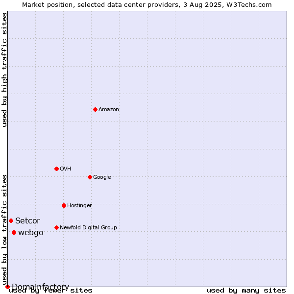 Market position of webgo vs. Setcor vs. Domainfactory