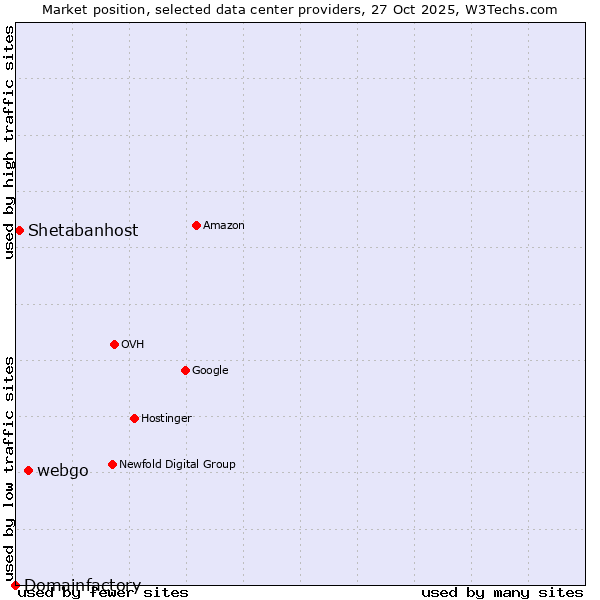 Market position of webgo vs. Shetabanhost vs. Domainfactory