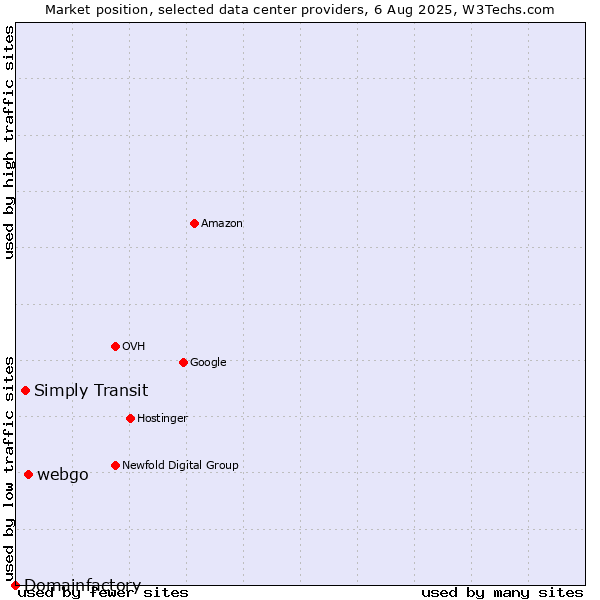 Market position of webgo vs. Simply Transit vs. Domainfactory
