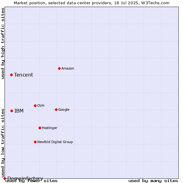 Market position of IBM vs. Tencent vs. Domainfactory