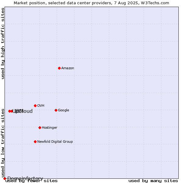 Market position of IBM vs. UpCloud vs. Domainfactory