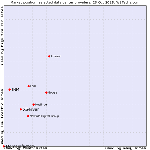 Market position of XServer vs. IBM vs. Domainfactory