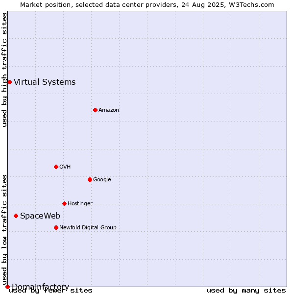Market position of SpaceWeb vs. Virtual Systems vs. Domainfactory