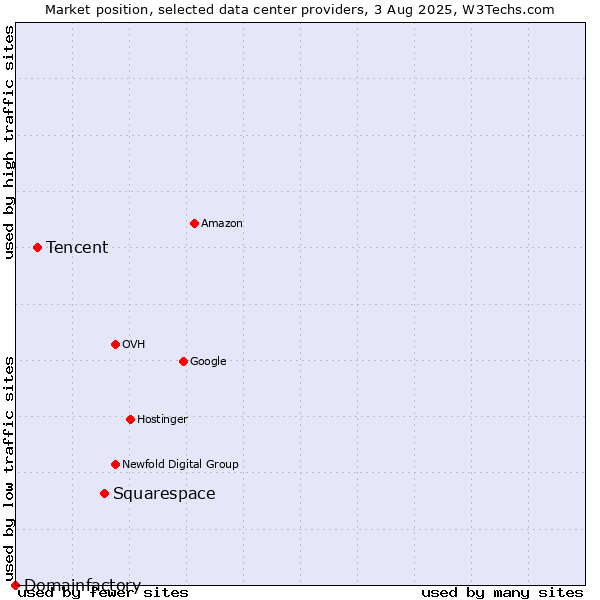 Market position of Squarespace vs. Tencent vs. Domainfactory