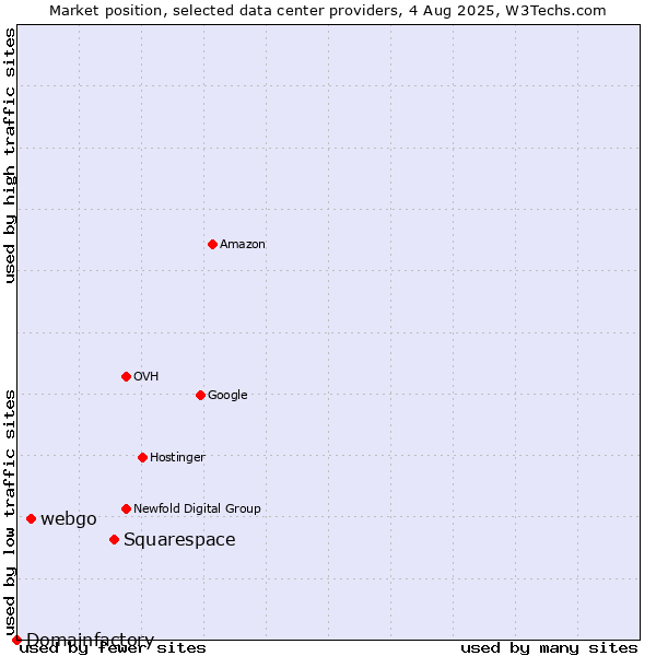 Market position of Squarespace vs. webgo vs. Domainfactory