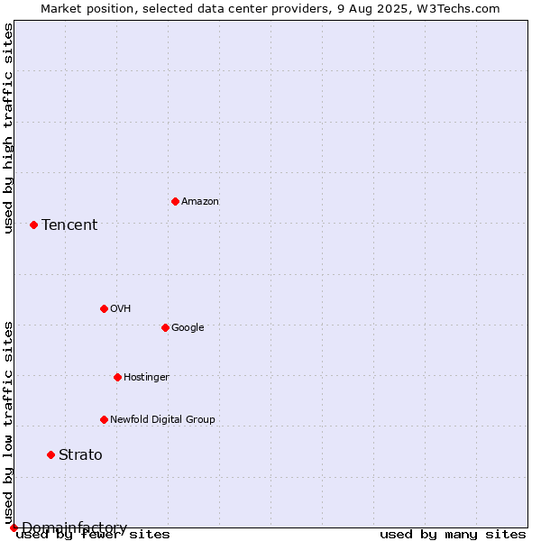 Market position of Strato vs. Tencent vs. Domainfactory