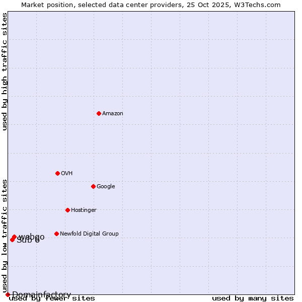 Market position of webgo vs. Sub 6 vs. Domainfactory