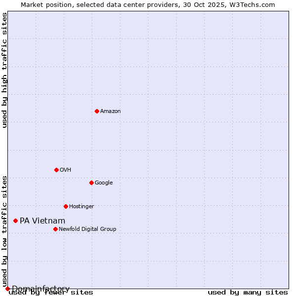 Market position of PA Vietnam vs. Domainfactory
