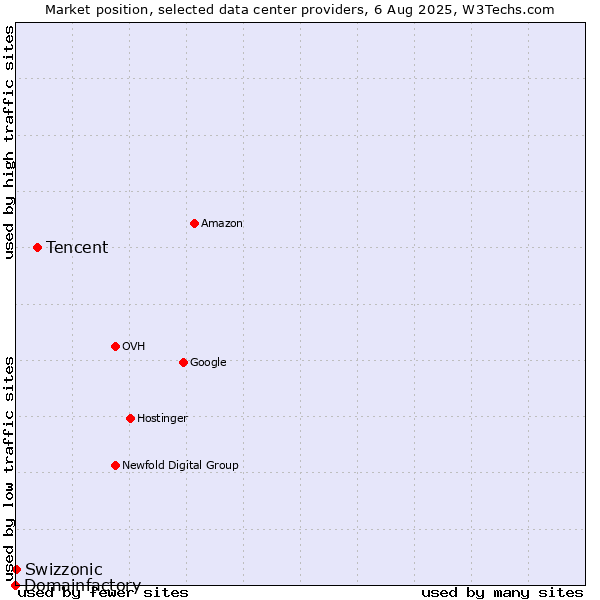 Market position of Tencent vs. Swizzonic vs. Domainfactory