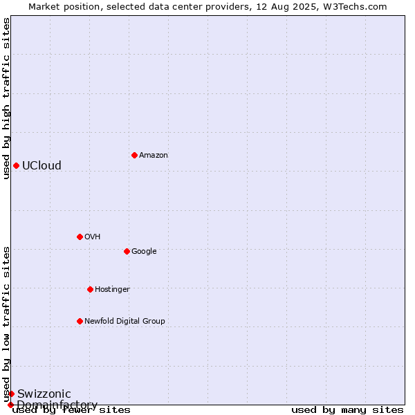 Market position of UCloud vs. Swizzonic vs. Domainfactory