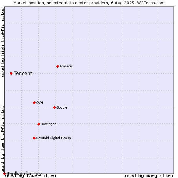 Market position of Tencent vs. Tcell vs. Domainfactory
