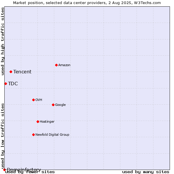 Market position of Tencent vs. TDC vs. Domainfactory