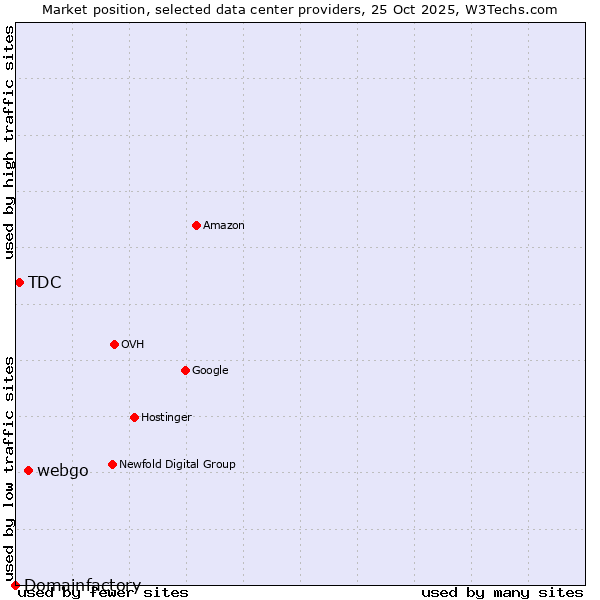 Market position of webgo vs. TDC vs. Domainfactory