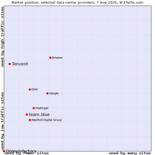 Market position of team.blue vs. Tencent vs. Domainfactory