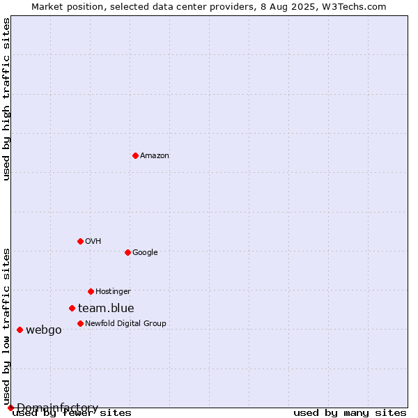 Market position of team.blue vs. webgo vs. Domainfactory