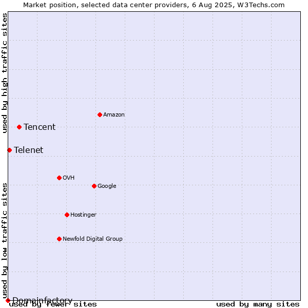 Market position of Tencent vs. Telenet vs. Domainfactory