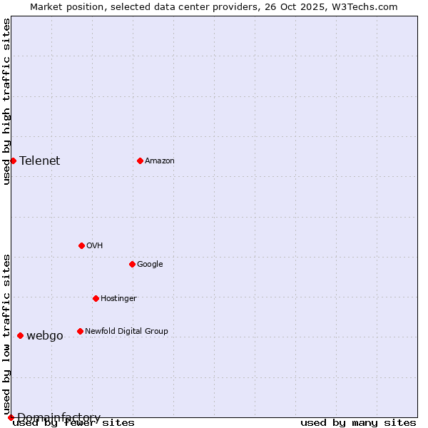 Market position of webgo vs. Telenet vs. Domainfactory
