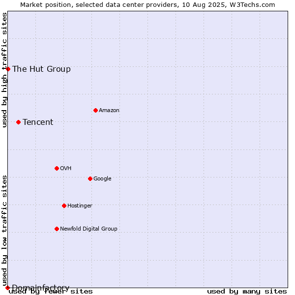 Market position of Tencent vs. The Hut Group vs. Domainfactory