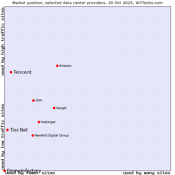 Market position of Tencent vs. Tier.Net vs. Domainfactory