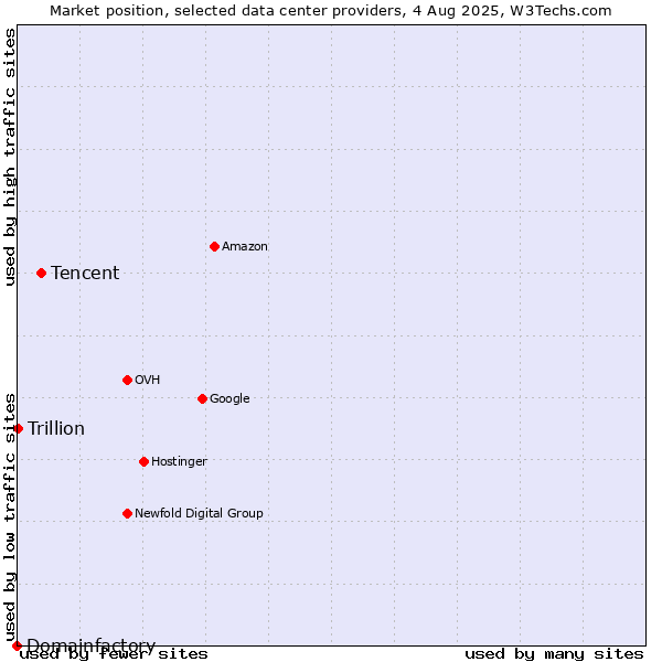Market position of Tencent vs. Trillion vs. Domainfactory