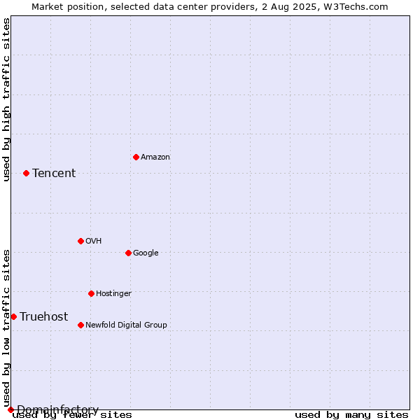 Market position of Tencent vs. Truehost vs. Domainfactory