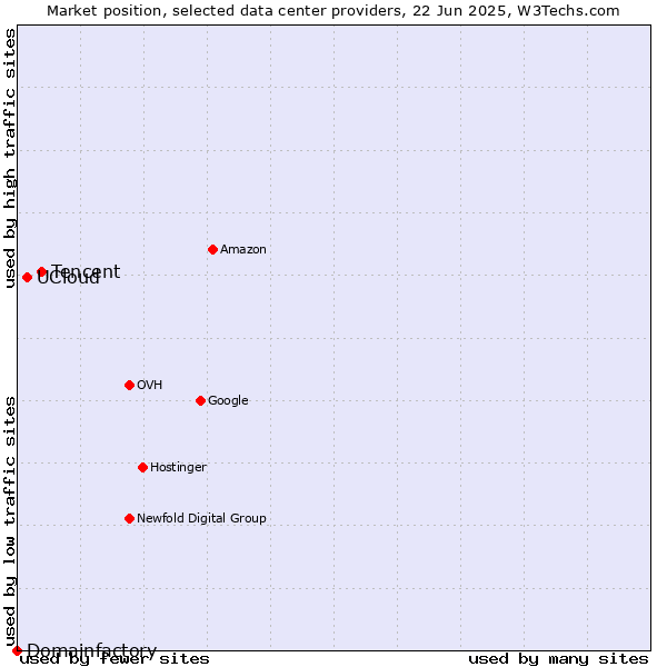 Market position of Tencent vs. UCloud vs. Domainfactory