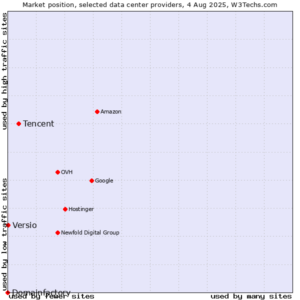 Market position of Tencent vs. Versio vs. Domainfactory