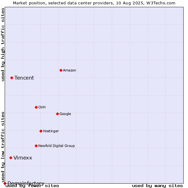 Market position of Tencent vs. Vimexx vs. Domainfactory