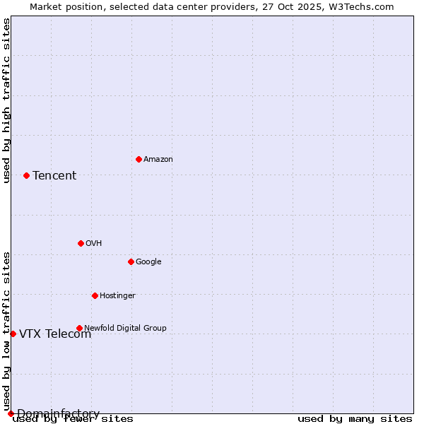 Market position of Tencent vs. VTX Telecom vs. Domainfactory