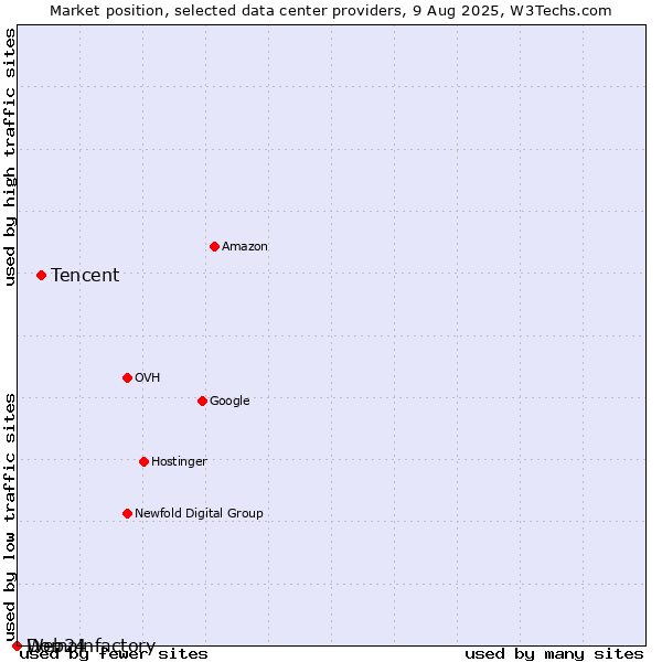 Market position of Tencent vs. Web24 vs. Domainfactory
