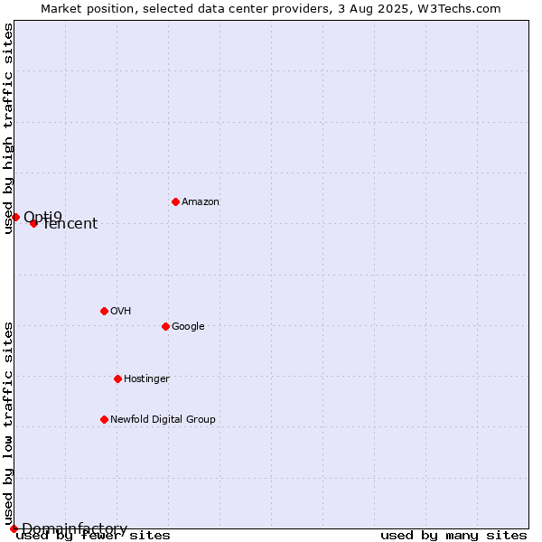 Market position of Tencent vs. Opti9 vs. Domainfactory