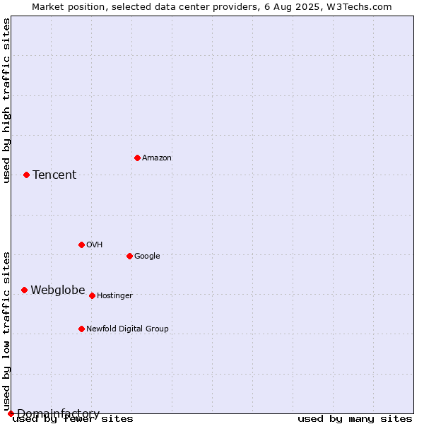 Market position of Tencent vs. Webglobe vs. Domainfactory