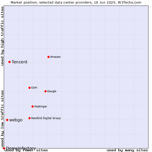 Market position of Tencent vs. webgo vs. Domainfactory