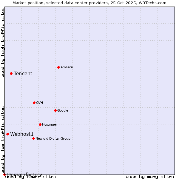 Market position of Tencent vs. Webhost1 vs. Domainfactory