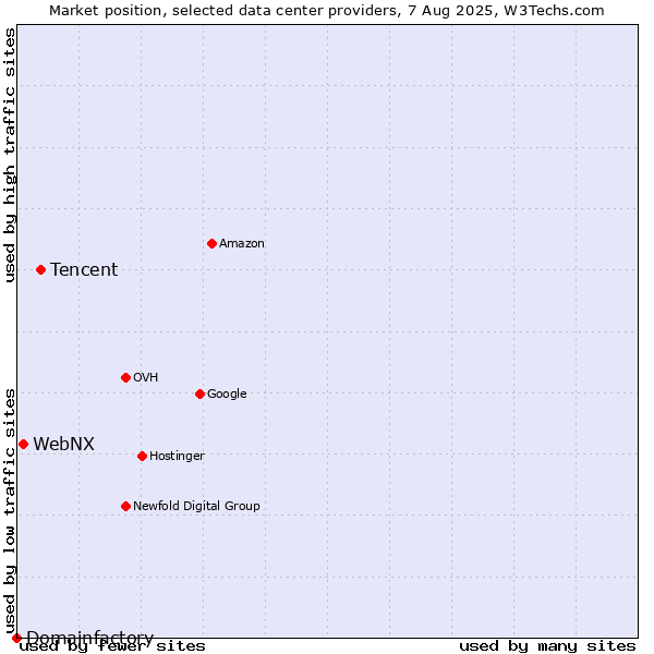 Market position of Tencent vs. WebNX vs. Domainfactory