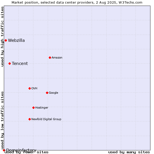 Market position of Tencent vs. Webzilla vs. Domainfactory
