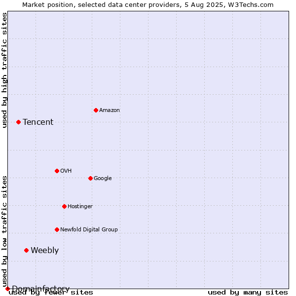 Market position of Weebly vs. Tencent vs. Domainfactory