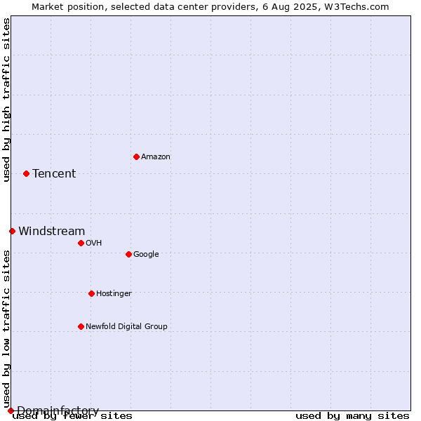 Market position of Tencent vs. Windstream vs. Domainfactory
