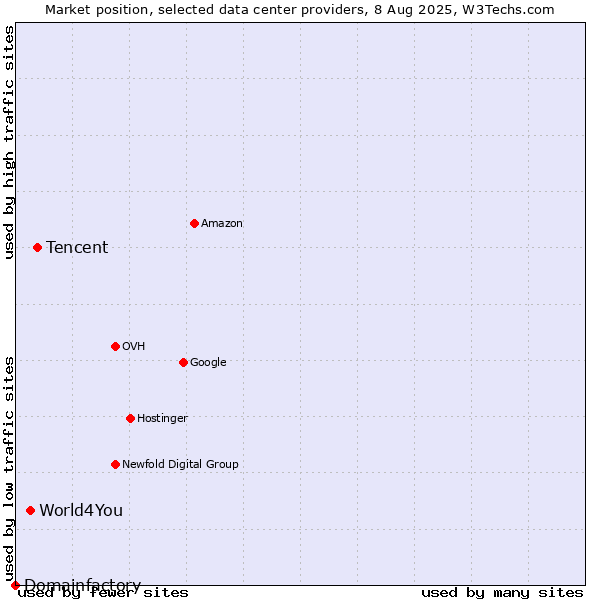 Market position of Tencent vs. World4You vs. Domainfactory