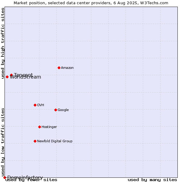 Market position of Tencent vs. WorldStream vs. Domainfactory