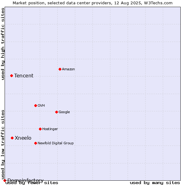 Market position of Xneelo vs. Tencent vs. Domainfactory