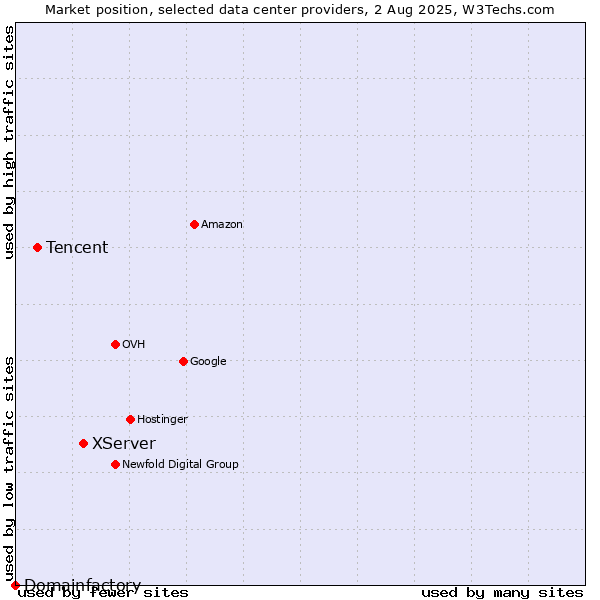 Market position of XServer vs. Tencent vs. Domainfactory