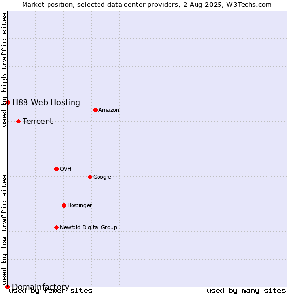 Market position of Tencent vs. H88 Web Hosting vs. Domainfactory