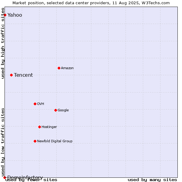 Market position of Tencent vs. Yahoo vs. Domainfactory