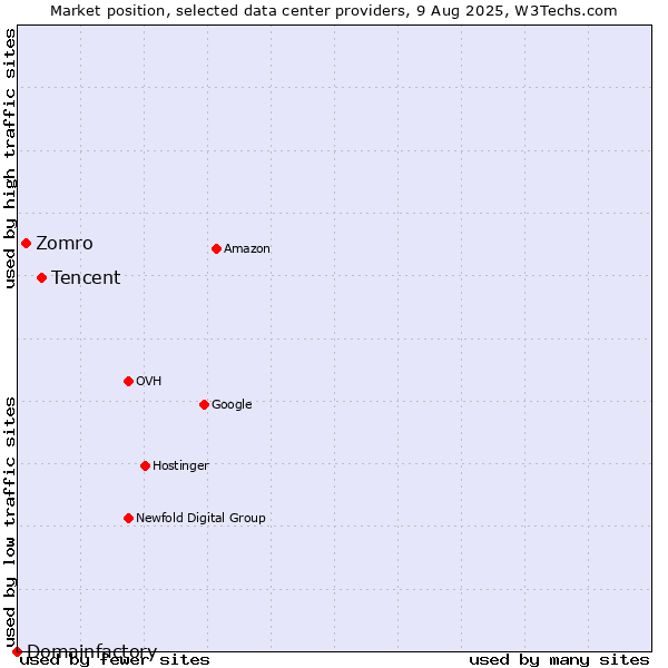 Market position of Tencent vs. Zomro vs. Domainfactory