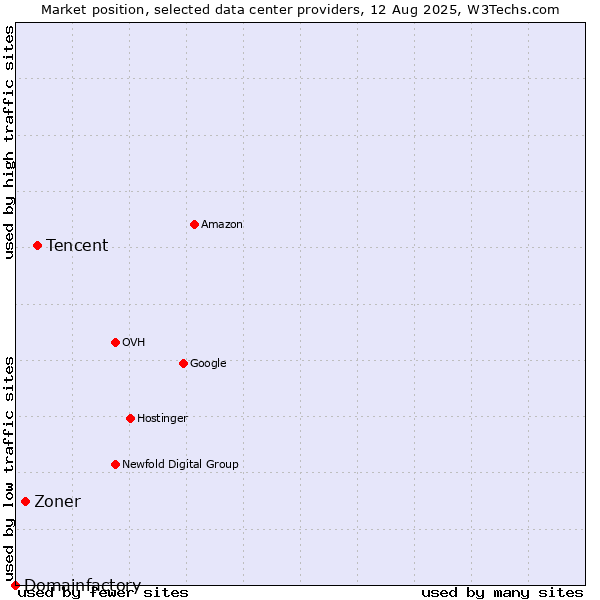 Market position of Tencent vs. Zoner vs. Domainfactory