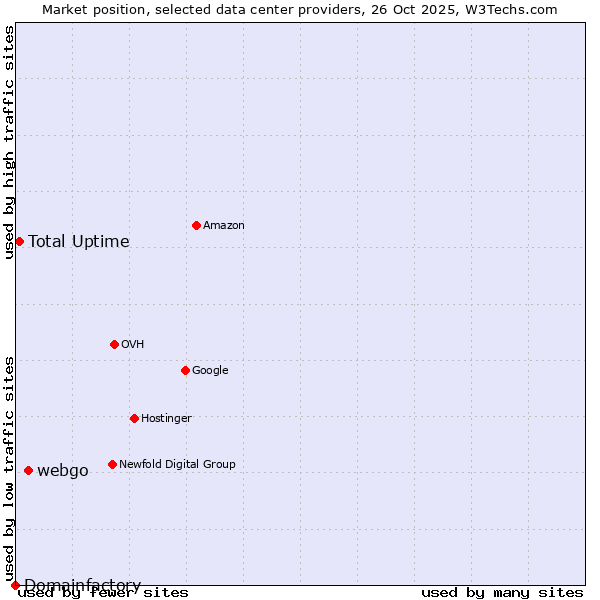 Market position of webgo vs. Total Uptime vs. Domainfactory