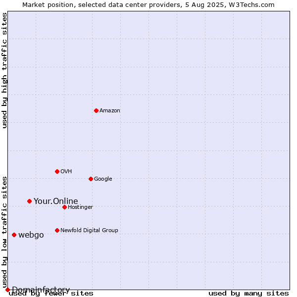Market position of Your.Online vs. webgo vs. Domainfactory