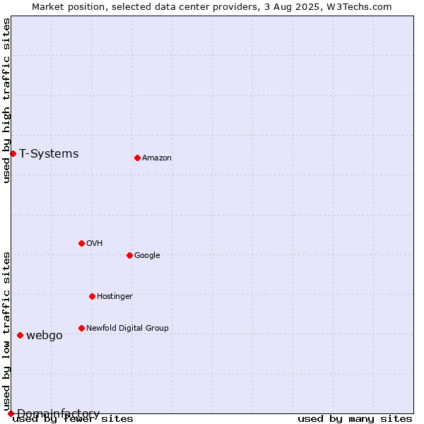 Market position of webgo vs. T-Systems vs. Domainfactory